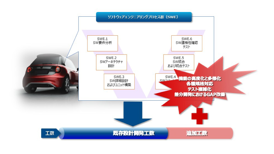 ソフトウェアエンジニアリングプロセス群(SWE)既存設計開発工数+追加の工数 説明図
