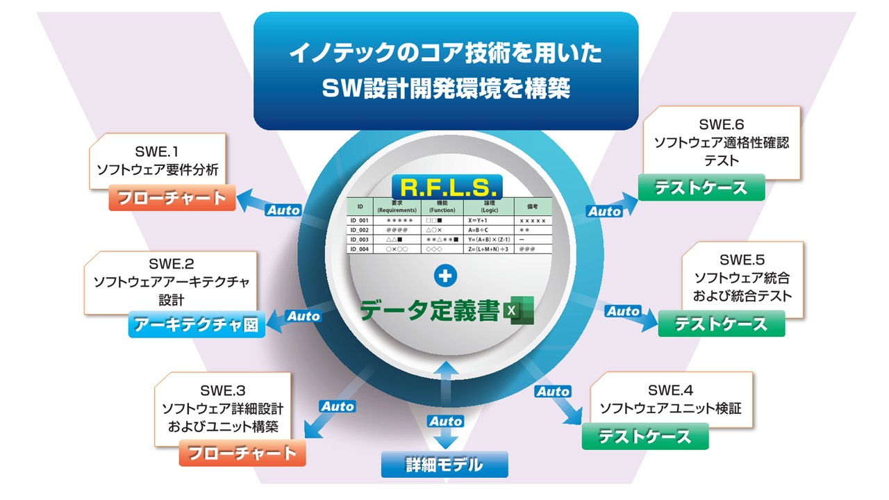 イノテックのコア技術を用いたSW設計開発環境を構築 説明図