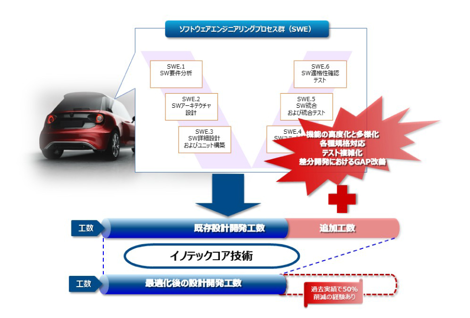ソフトウェアエンジニアリングプロセス群(SWE)既存設計開発工数+追加の工数の図に対して、イノテックコア技術を用いることで追加工数分が削減できる 説明図
